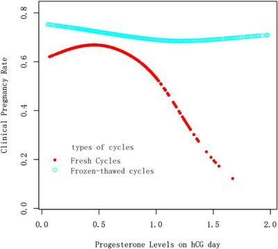 Effect of progesterone concentration on hCG trigger day on clinical outcomes after high-quality single blastocyst transfer in GnRH antagonist cycles